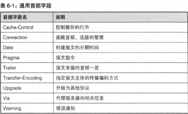 通用首部字段